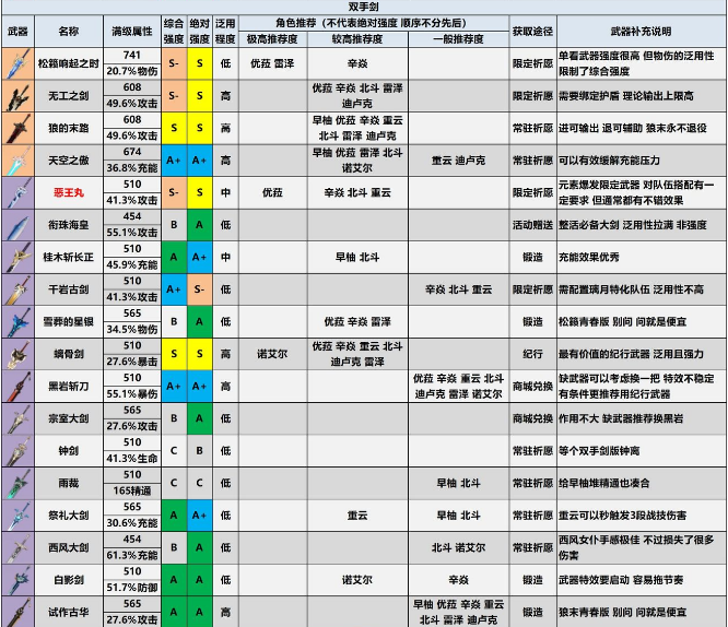 原神2.2版本全武器评级和适配推荐