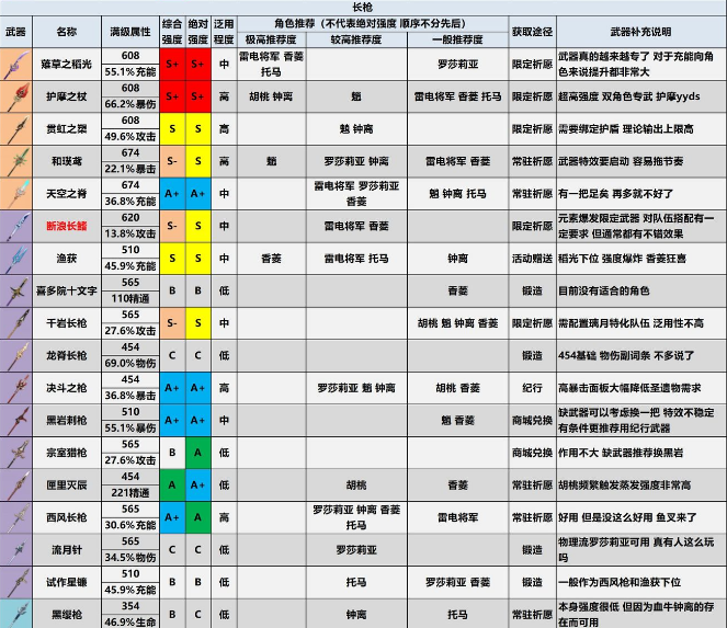 原神2.2版本全武器评级和适配推荐