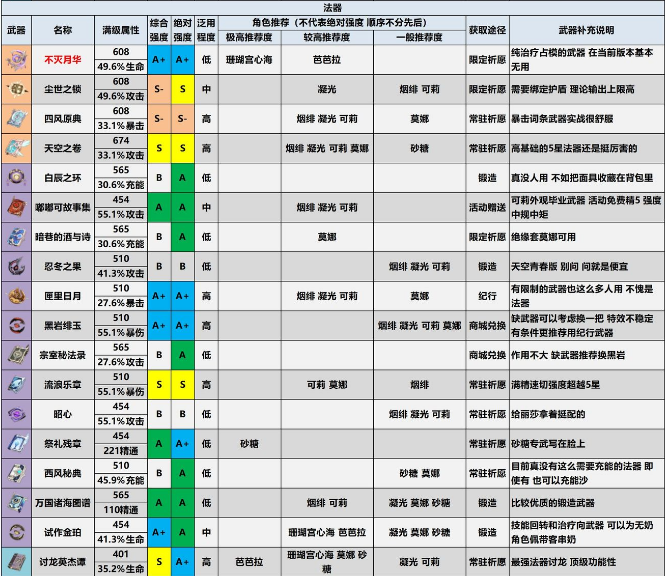 原神2.2版本全武器评级和适配推荐