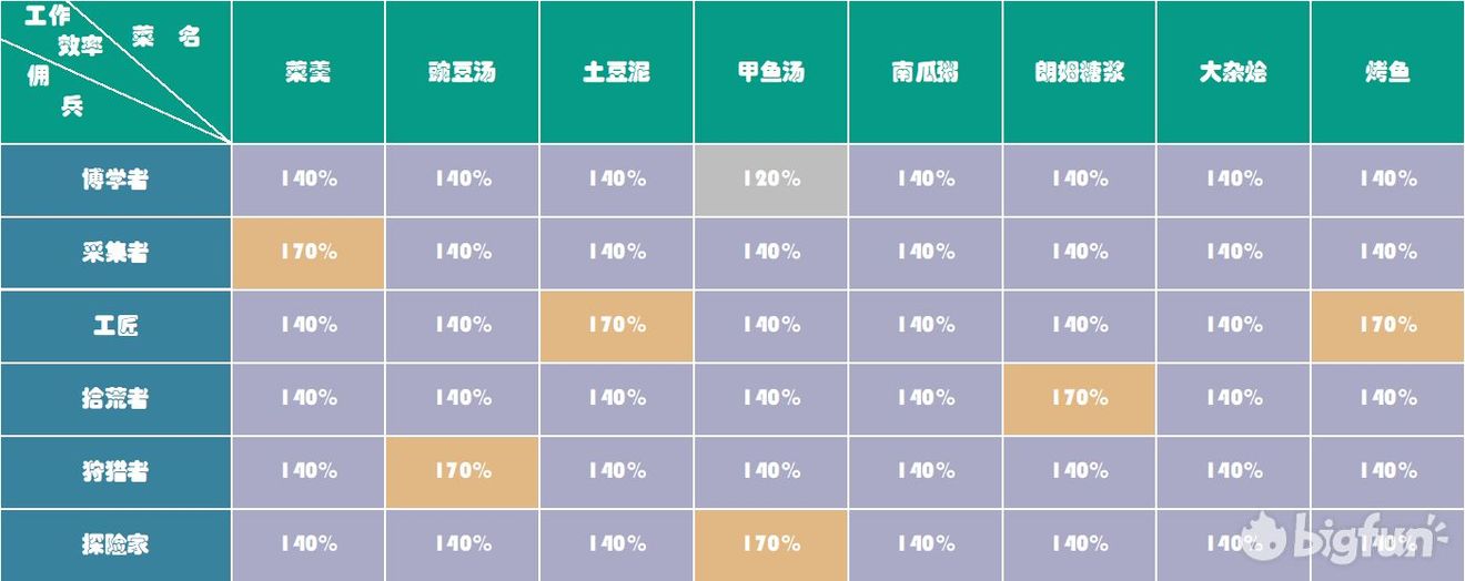 冰原守卫者佣兵食物加成表一览