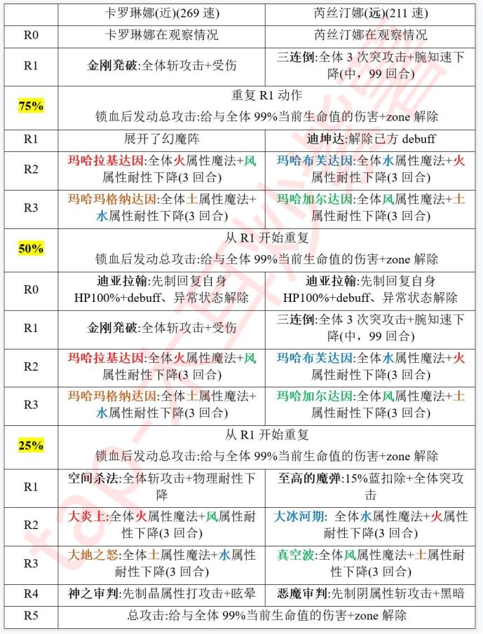另一个伊甸超越时空的猫土队双子打法攻略