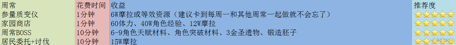 原神2.2圣遗物效率采集攻略