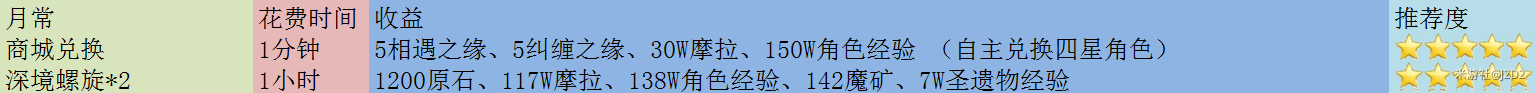原神2.2圣遗物效率采集攻略