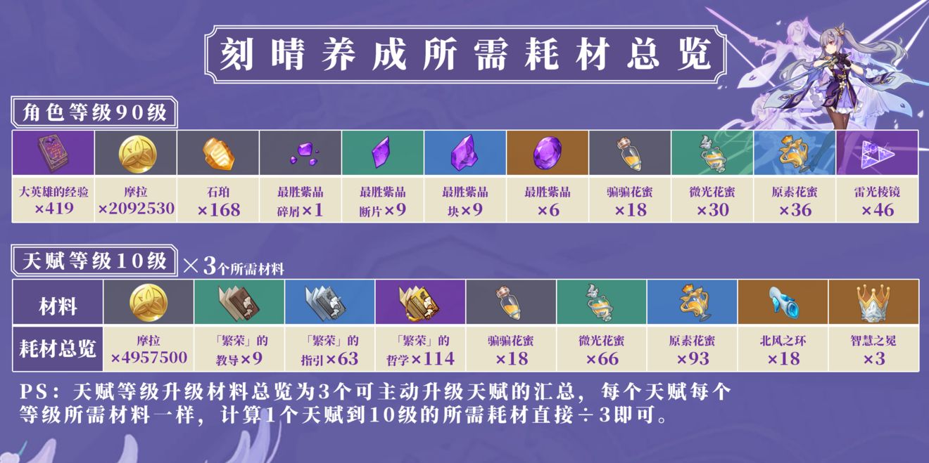 原神刻晴等级及突破所需材料一览