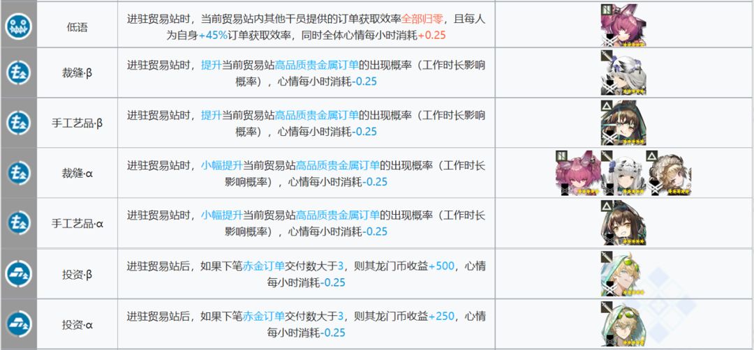 明日方舟基建贸易站建造攻略