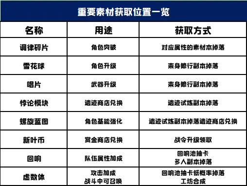 悠久之树新手资源获取途径分享
