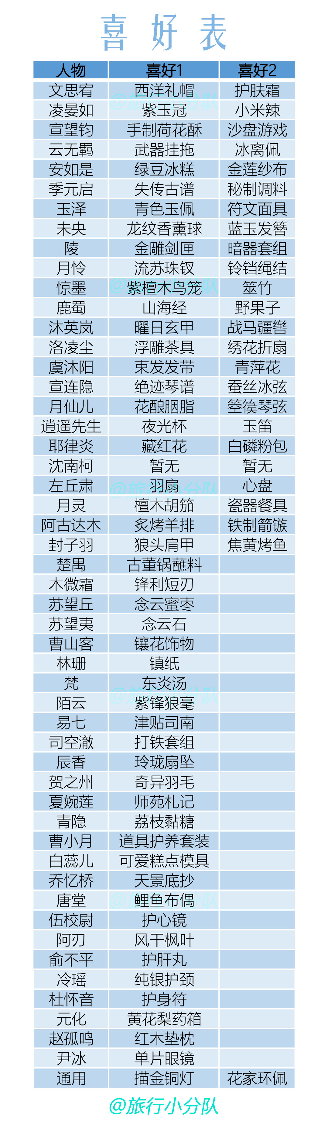 花亦山心之月名士喜好表一览