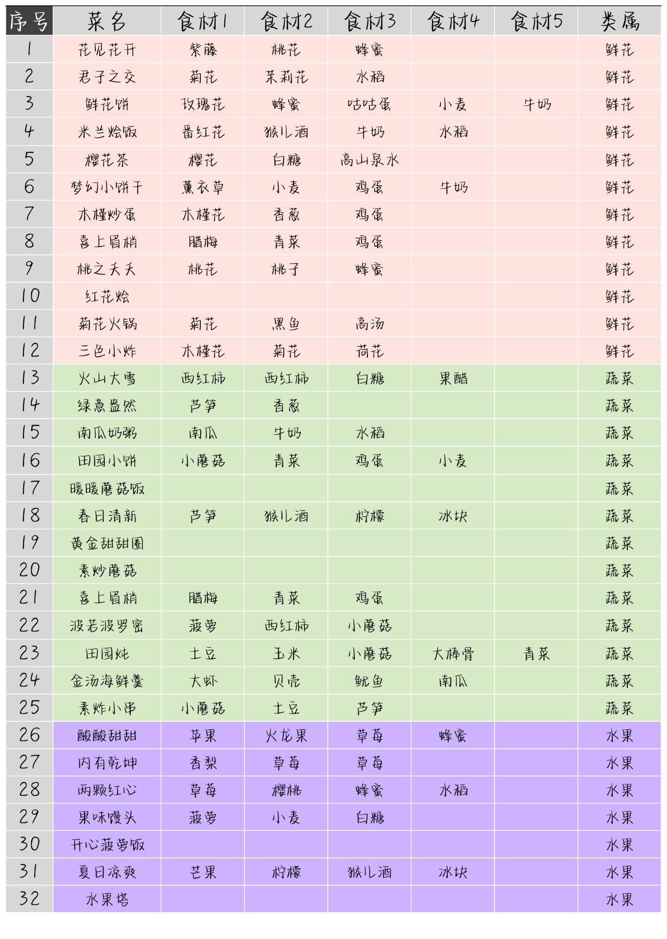住客大人的心愿住客菜品种类喜好一览 菜谱配方分享
