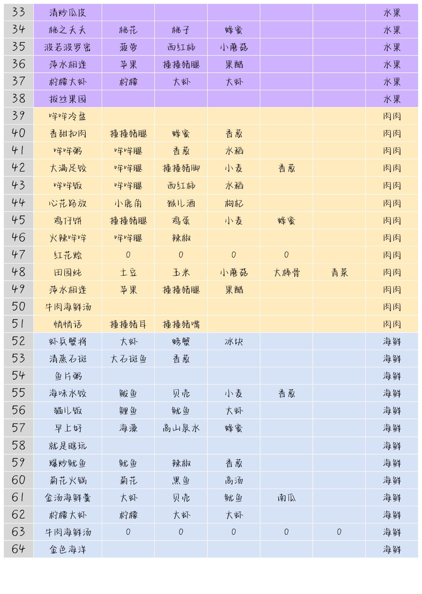 住客大人的心愿住客菜品种类喜好一览 菜谱配方分享