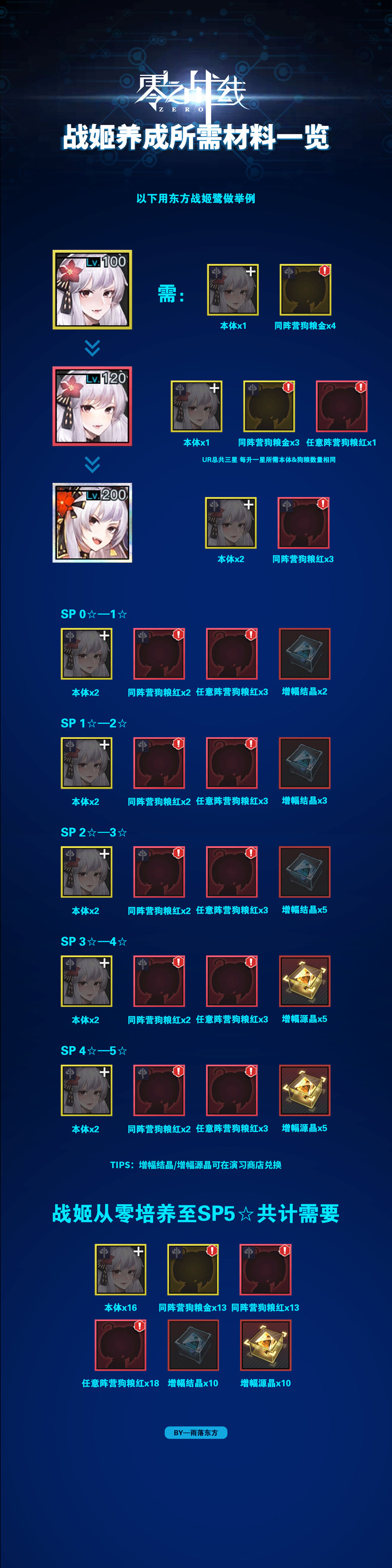 零之战线战姬养成所需材料一览