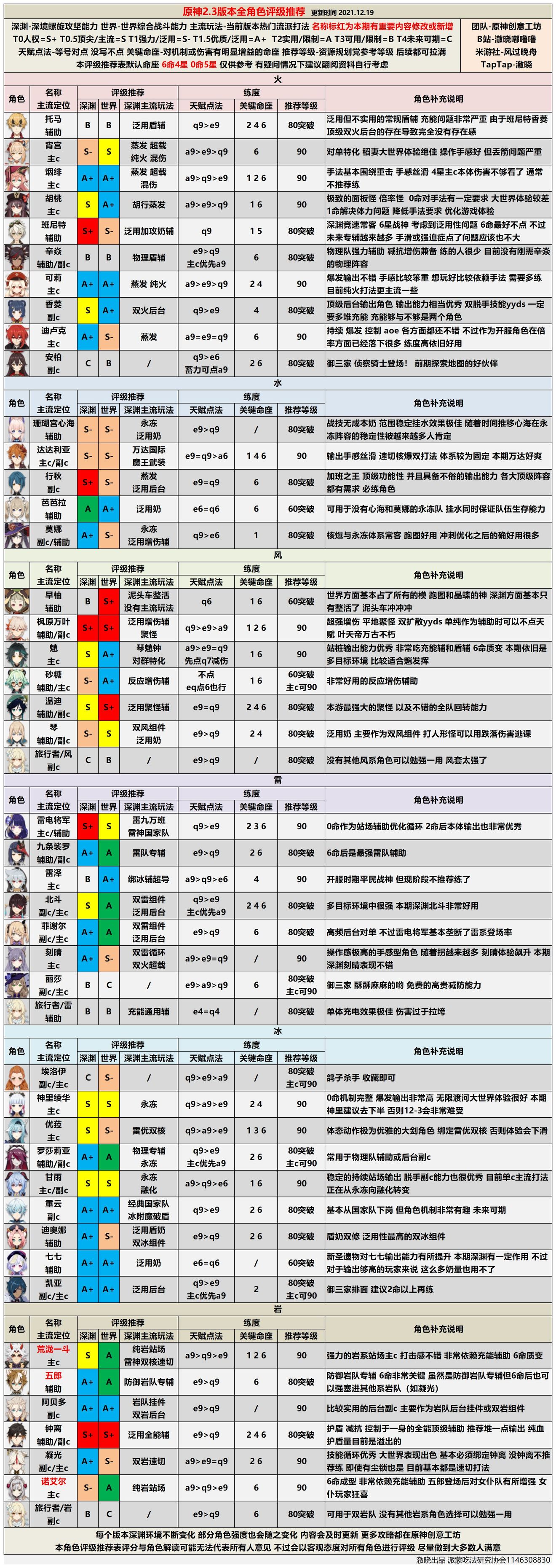 原神2.3版本全角色强度评级和武器配装推荐