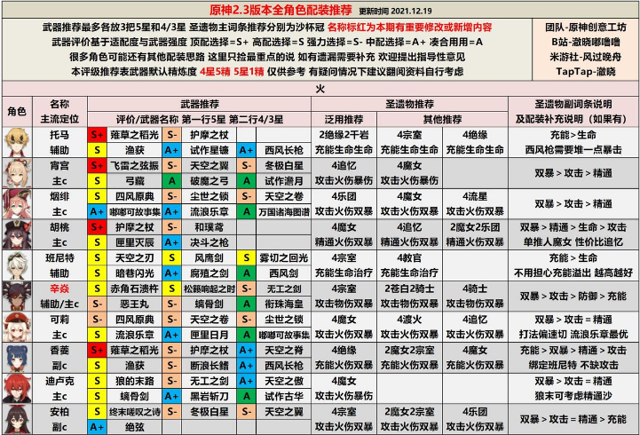 原神2.3版本全角色强度评级和武器配装推荐