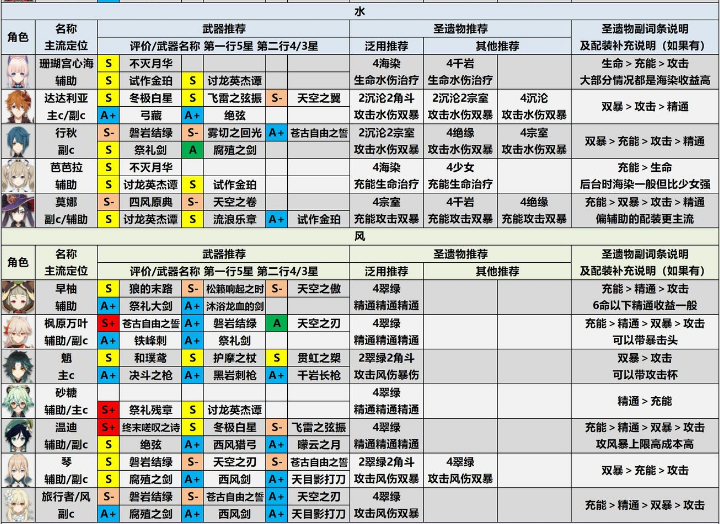 原神2.3版本全角色强度评级和武器配装推荐