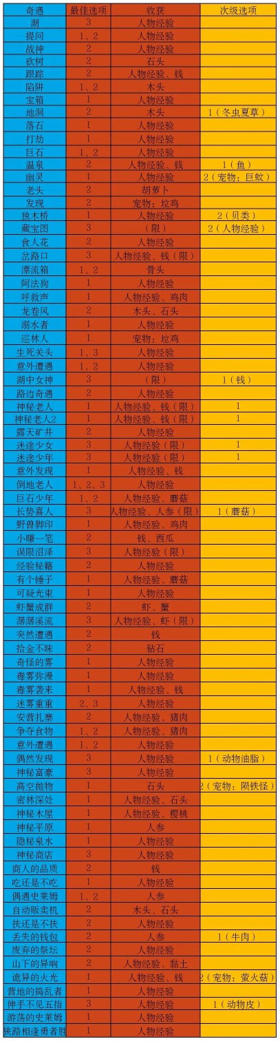 开荒怪兽岛奇遇选择攻略