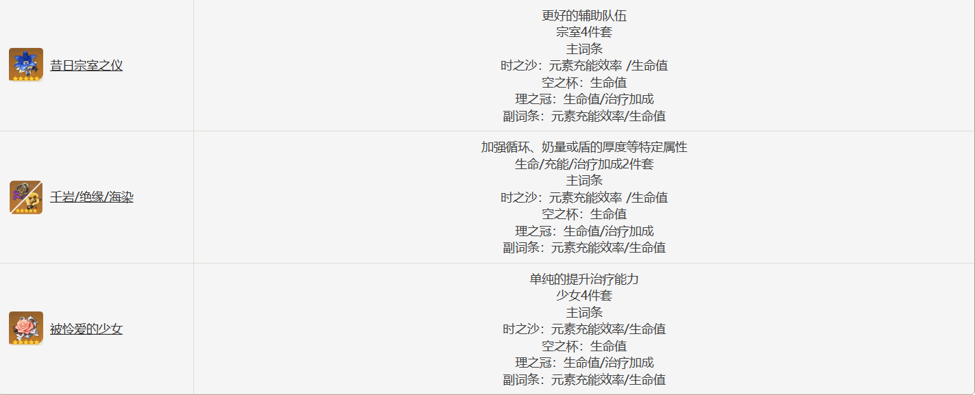 原神迪奥娜圣遗物选择推荐