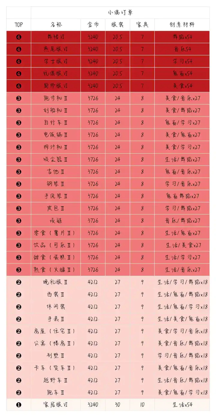 箱庭小偶订单数据攻略