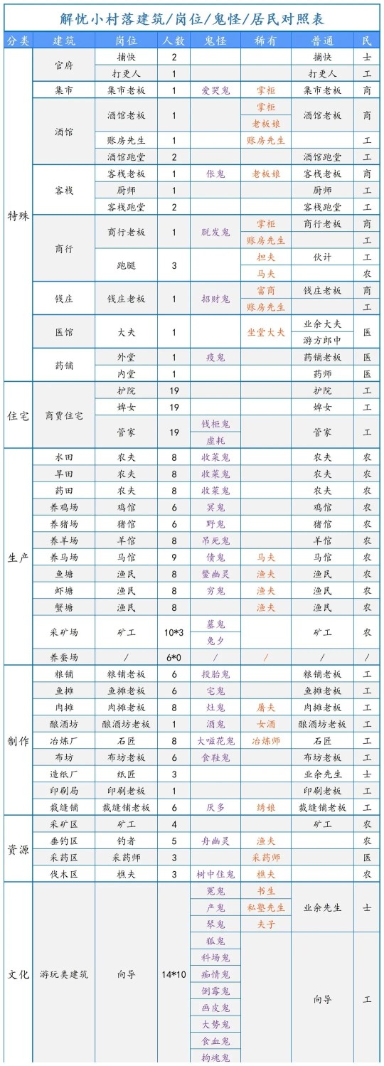 解忧小村落居民岗位对照表