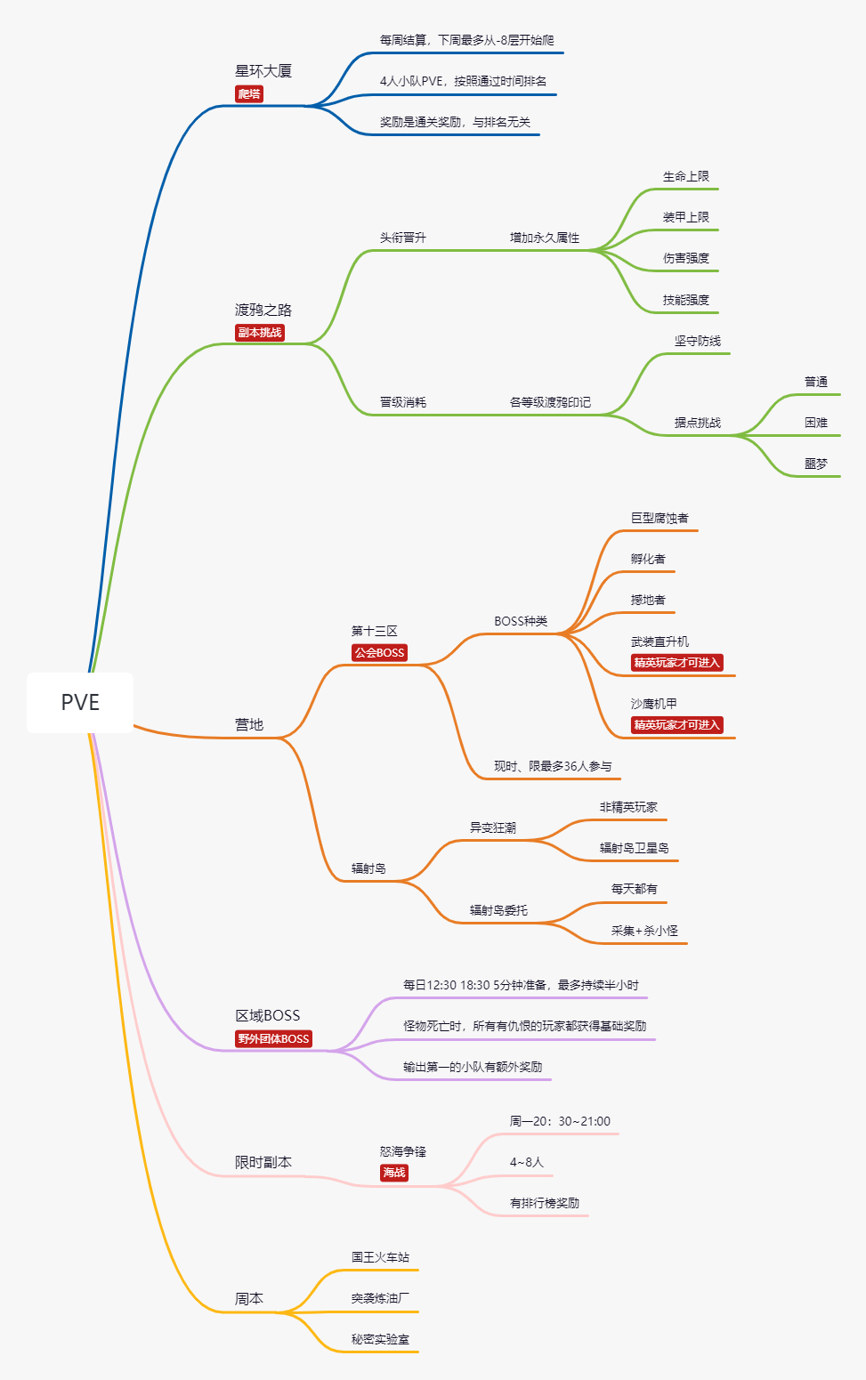 黎明觉醒生机PVE系统一图流简介