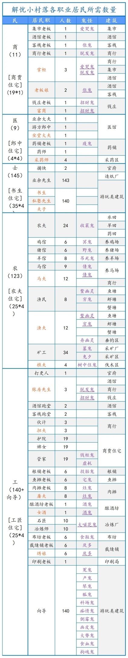 解忧小村落各职业居民所需人数解析