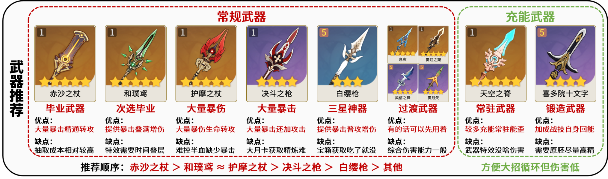 原神赛诺武器选择攻略