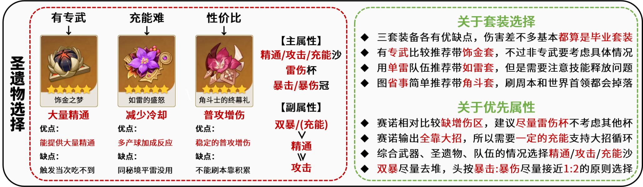 原神赛诺圣遗物选择攻略