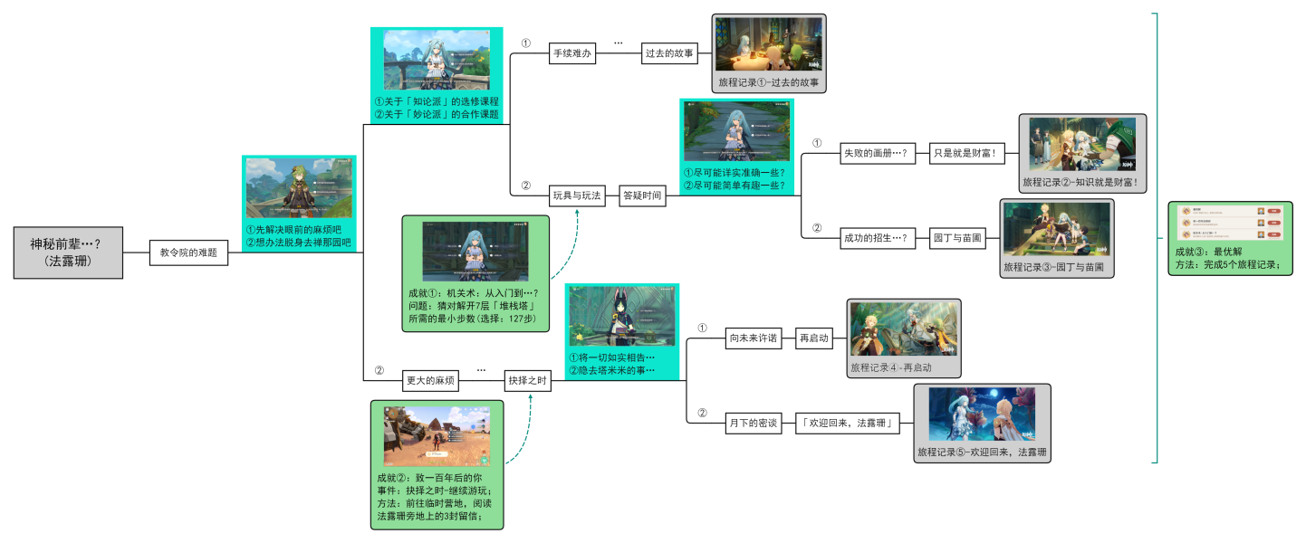 原神珐露珊邀约事件攻略