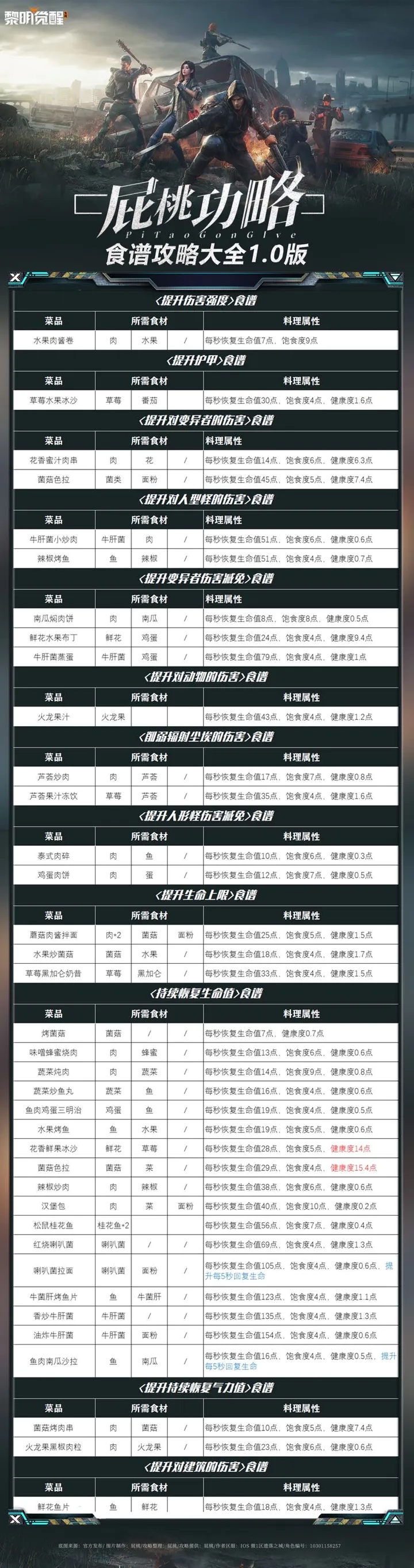 黎明觉醒生机食谱汇总