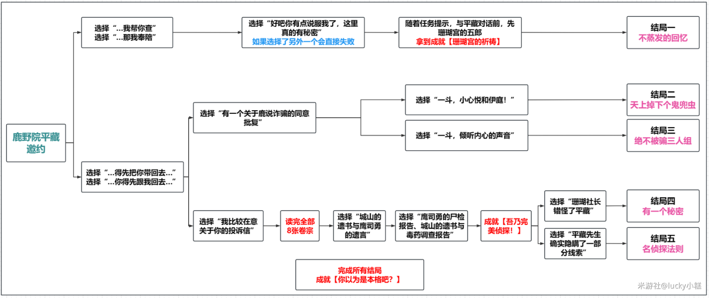 原神鹿野院平藏邀约全结局攻略