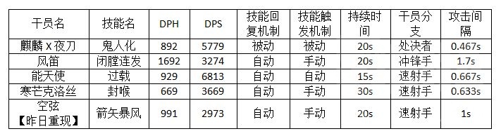 明日方舟麒麟X夜刀技能解析