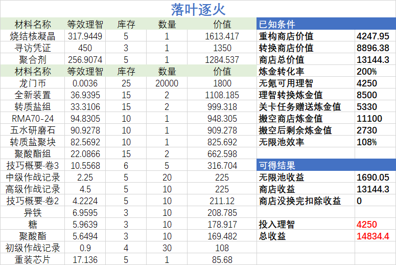 明日方舟落叶逐火活动商店兑换推荐