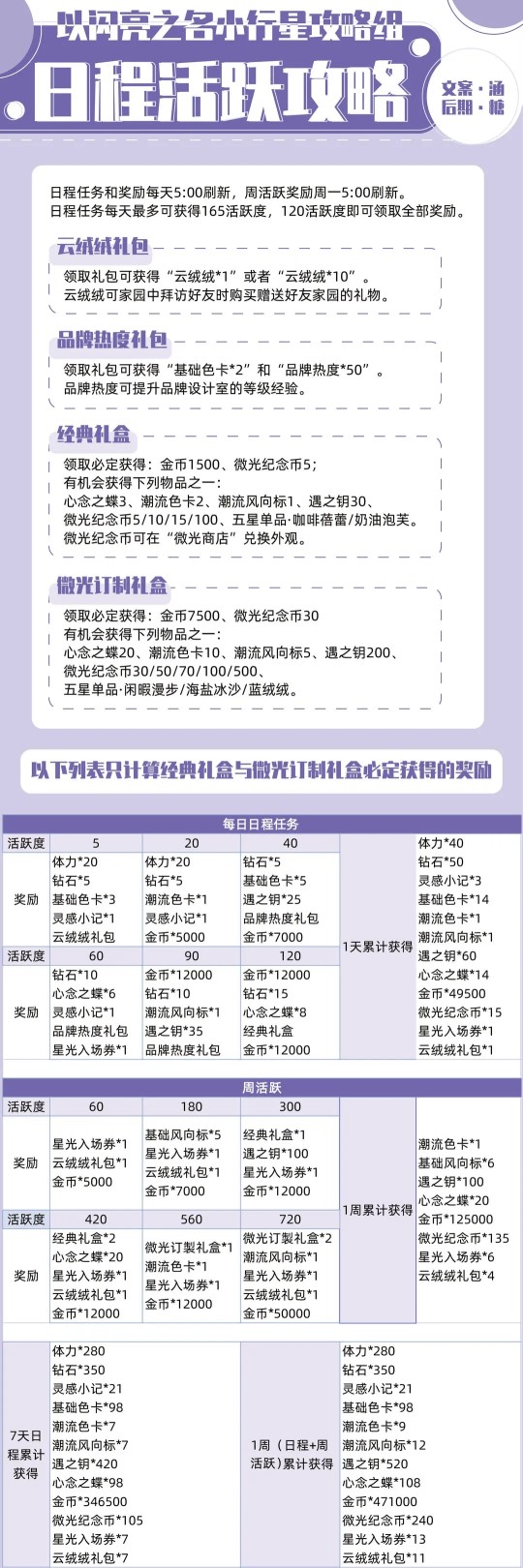 以闪亮之名日常活跃攻略