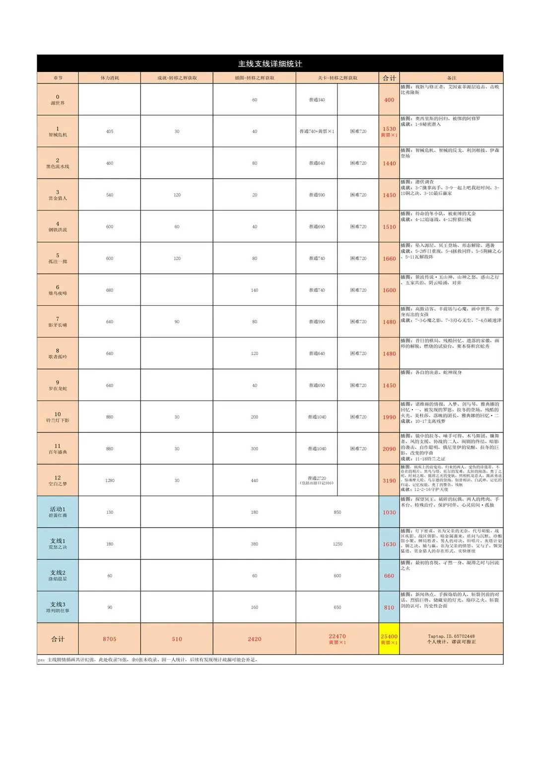 深空之眼全主线支线转移之辉一览