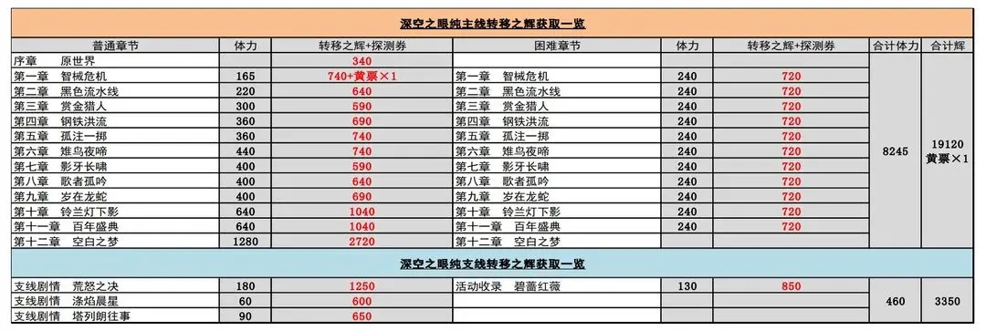 深空之眼全主线支线转移之辉一览
