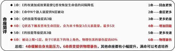 原神米卡命座效果解析