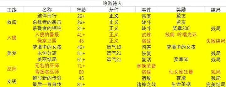 我把勇者人生活成了肉鸽吟游诗人故事线