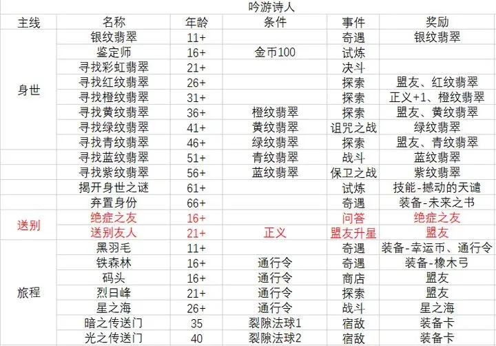 我把勇者人生活成了肉鸽吟游诗人故事线