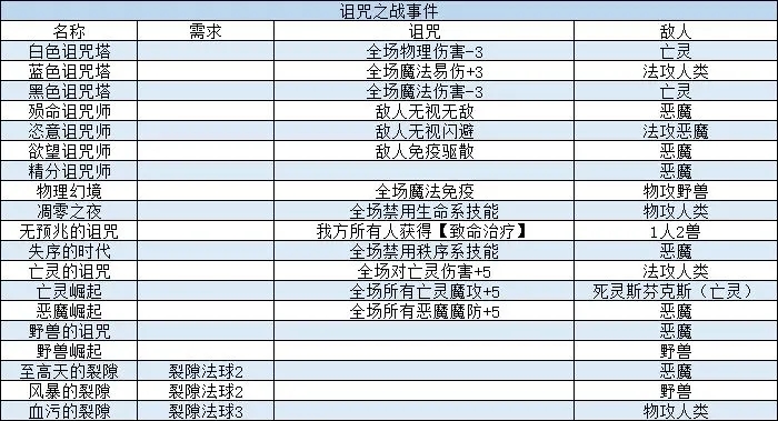 我把勇者人生活成了肉鸽诅咒之战事件汇总