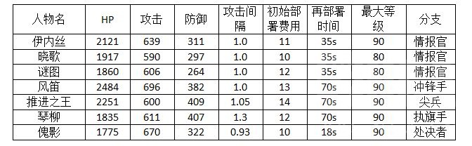 明日方舟伊内丝角色面板解析