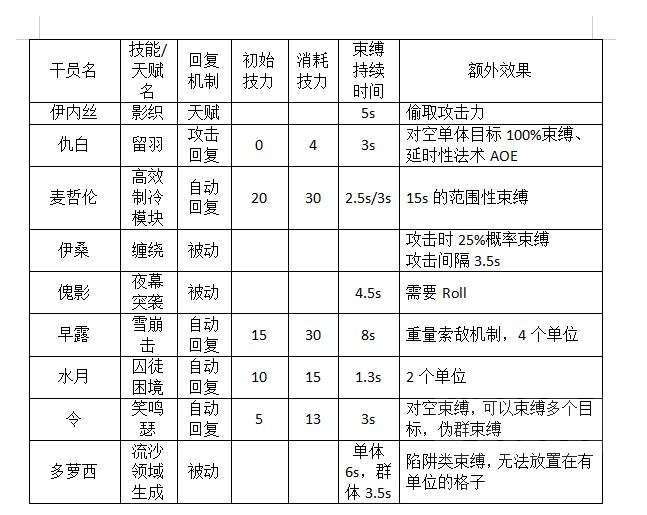 明日方舟伊内丝天赋解析