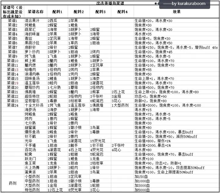 出击英雄岛菜谱汇总