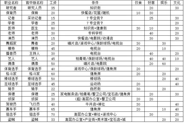 都市大亨物语人物详解
