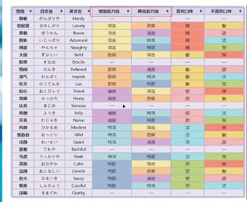 口袋妖怪性格表 性格属性效果汇总