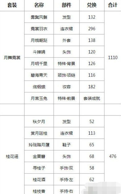 奇迹暖暖月下翩跹舞需要多少钻石消耗分析[图]