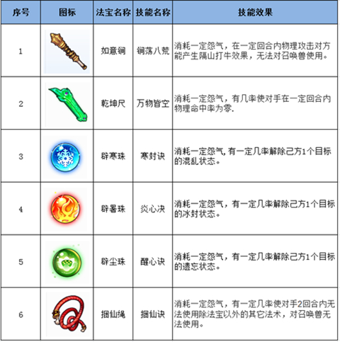 《逍遥西游2》法宝全新介绍