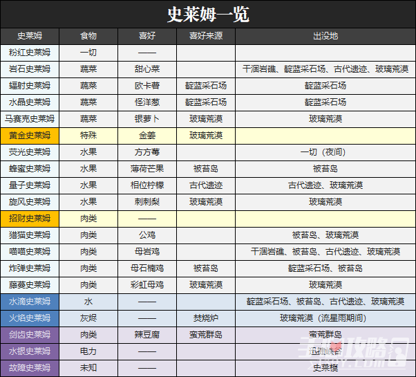 《史莱姆牧场》各类史莱姆喜好及出没地一览