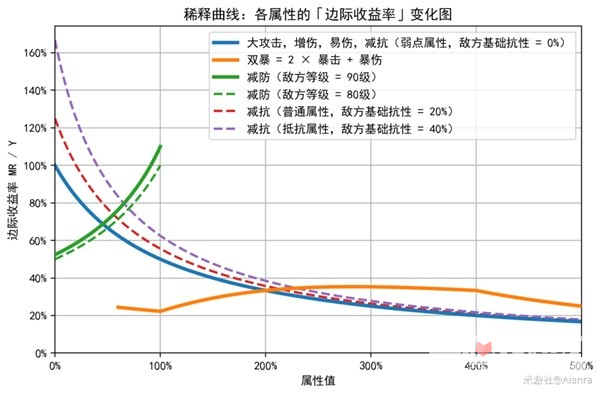 《崩坏星穹铁道》稀释概念介绍