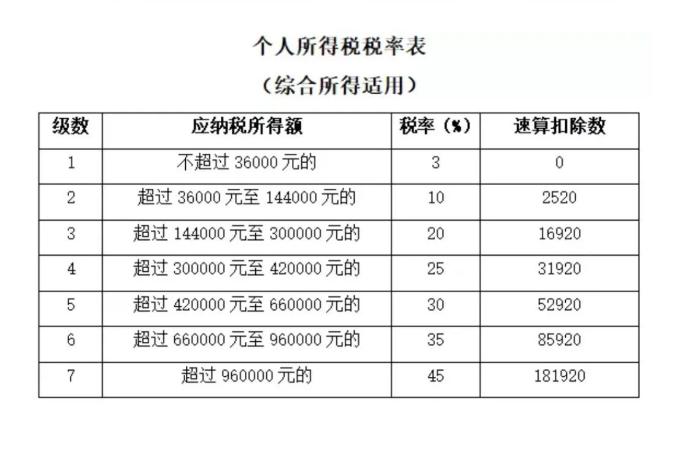 个人所得税怎么看自己的收入