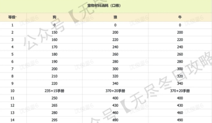 无尽冬日宠物培养攻略指南