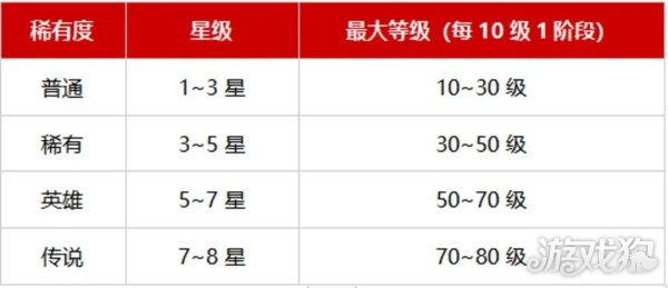 战之刃幸存者魂契者提升攻略 稀有度星级一览