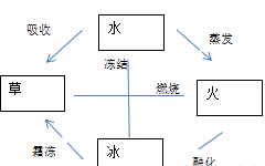 原神草系元素反应图分享